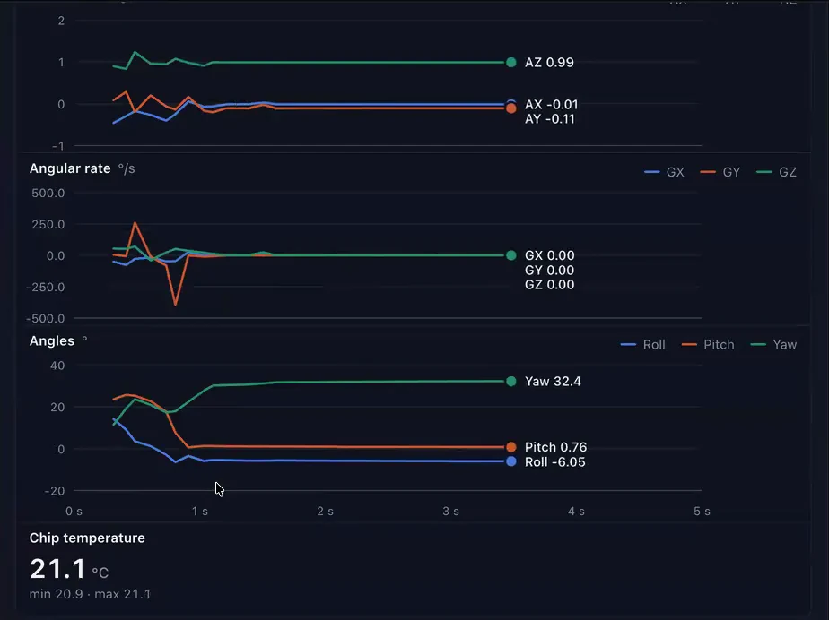 Live charts of acceleration, angular rate and roll, pitch and yaw from a motion sensor